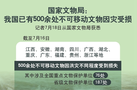 国家文物局:我国已有500余处不可移动文物因灾受损